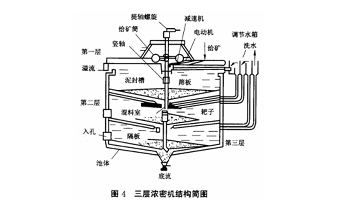 1479958040668498.jpg 雙層洗滌濃密機-03.jpg